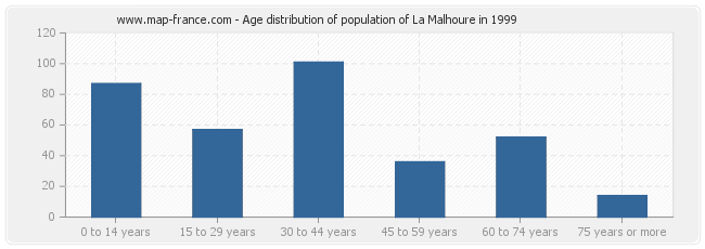 Age distribution of population of La Malhoure in 1999